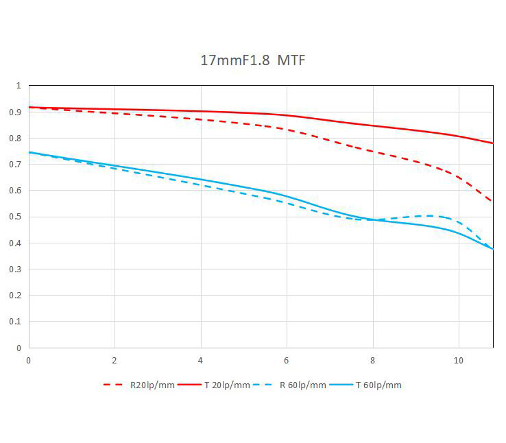 Mtf lens. Объектив Laowa 17mm f/1.8 MFT. Laowa 17mm f/1.8 MFT. График роста. SNM график.