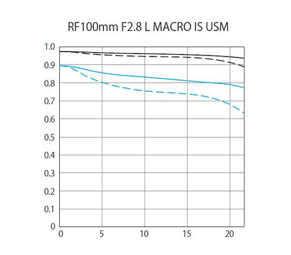 RF 100mm f/2.8 L Macro IS USM
