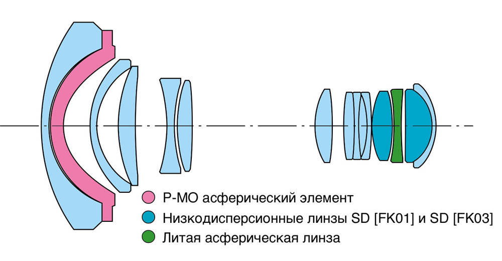 Проекционный объектив схема