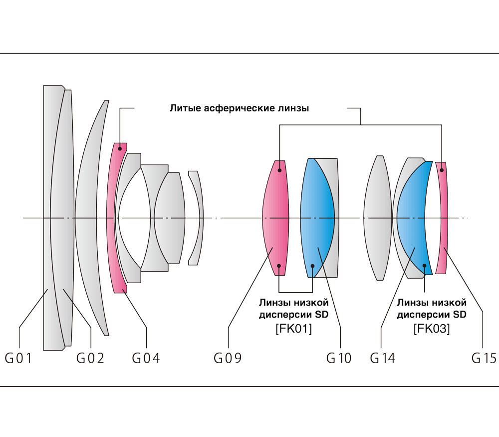 Фотоаппарат оптическая схема
