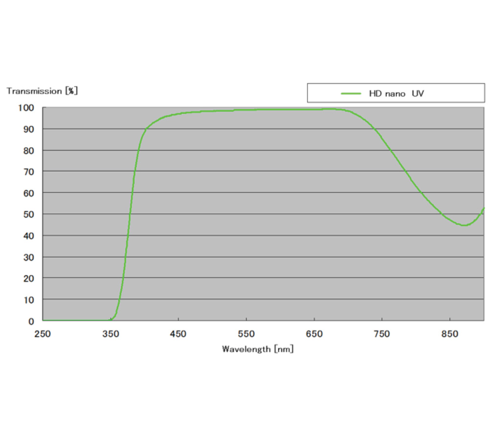 UV HD Nano 82 mm